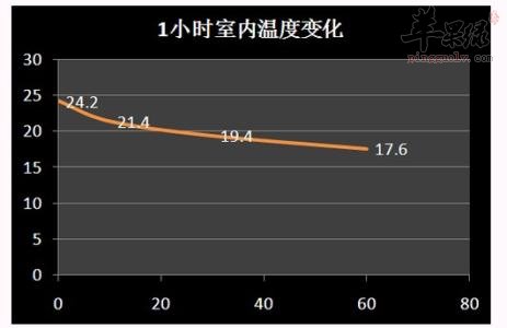 冬季注意室内温度和湿度的调节  第4张